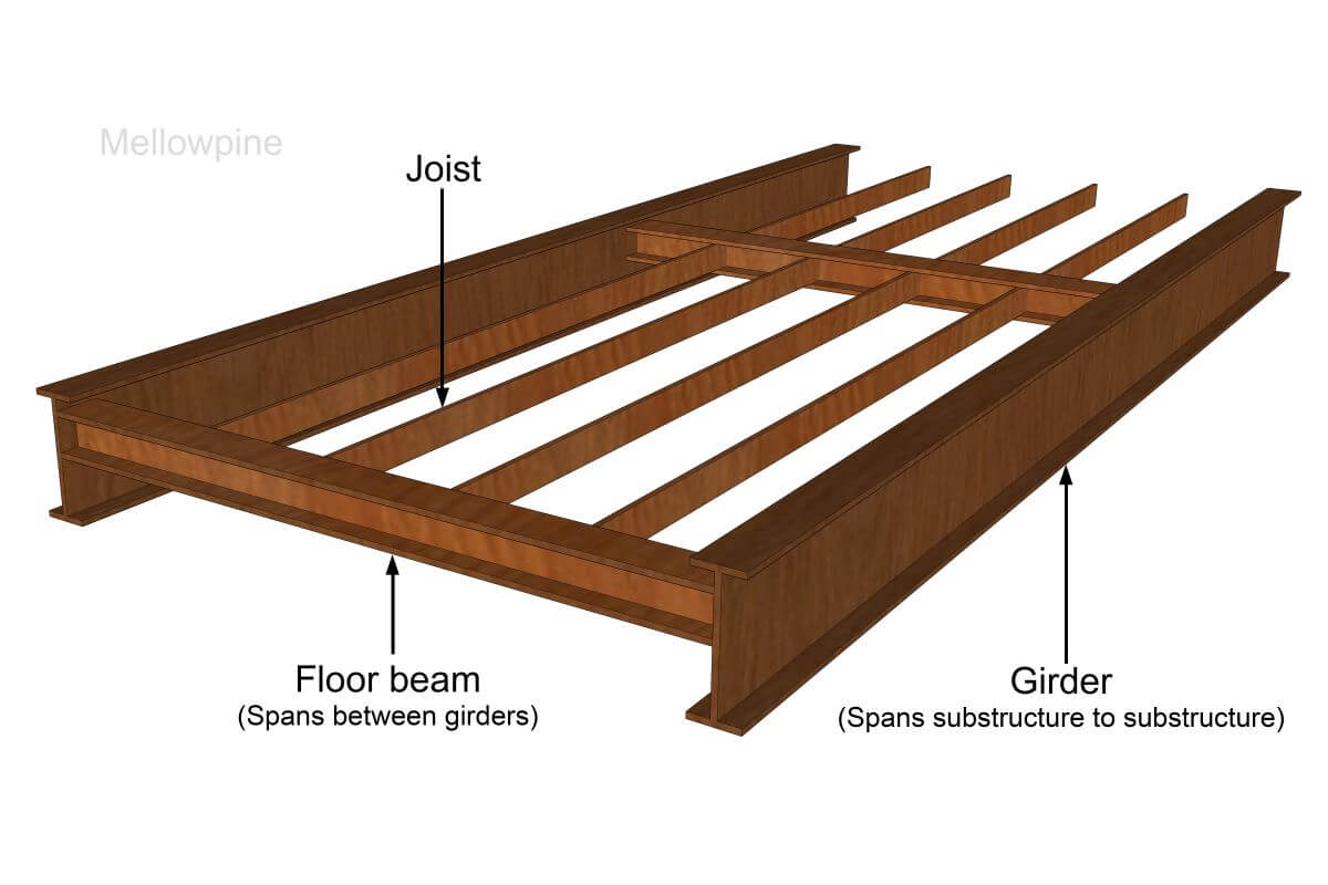 Joists, beams and girders.