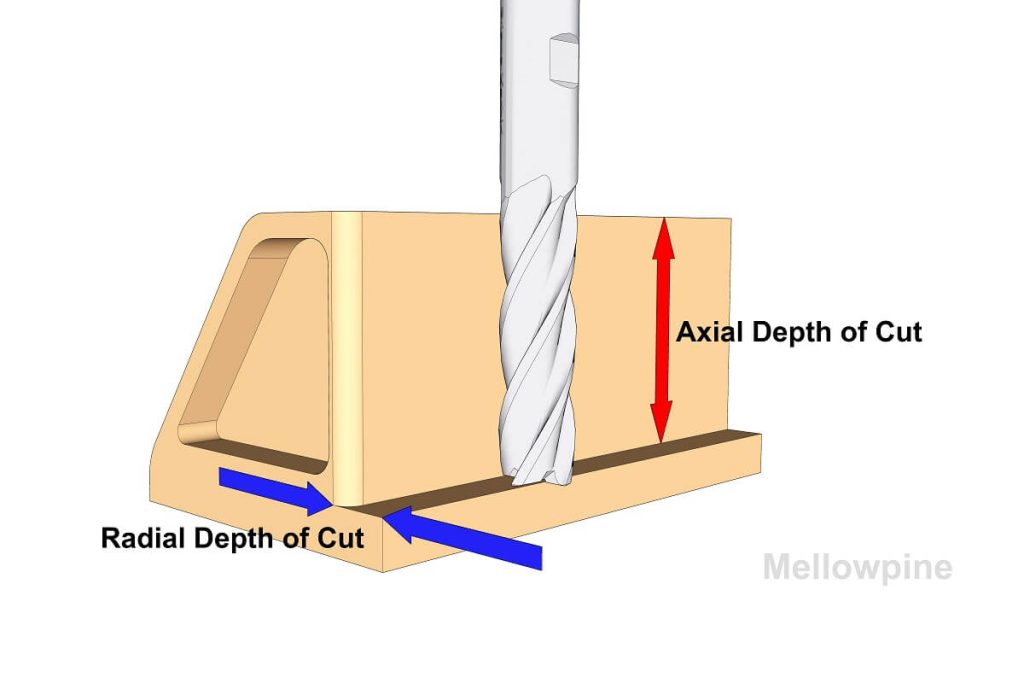 Axial and radial depth of cut