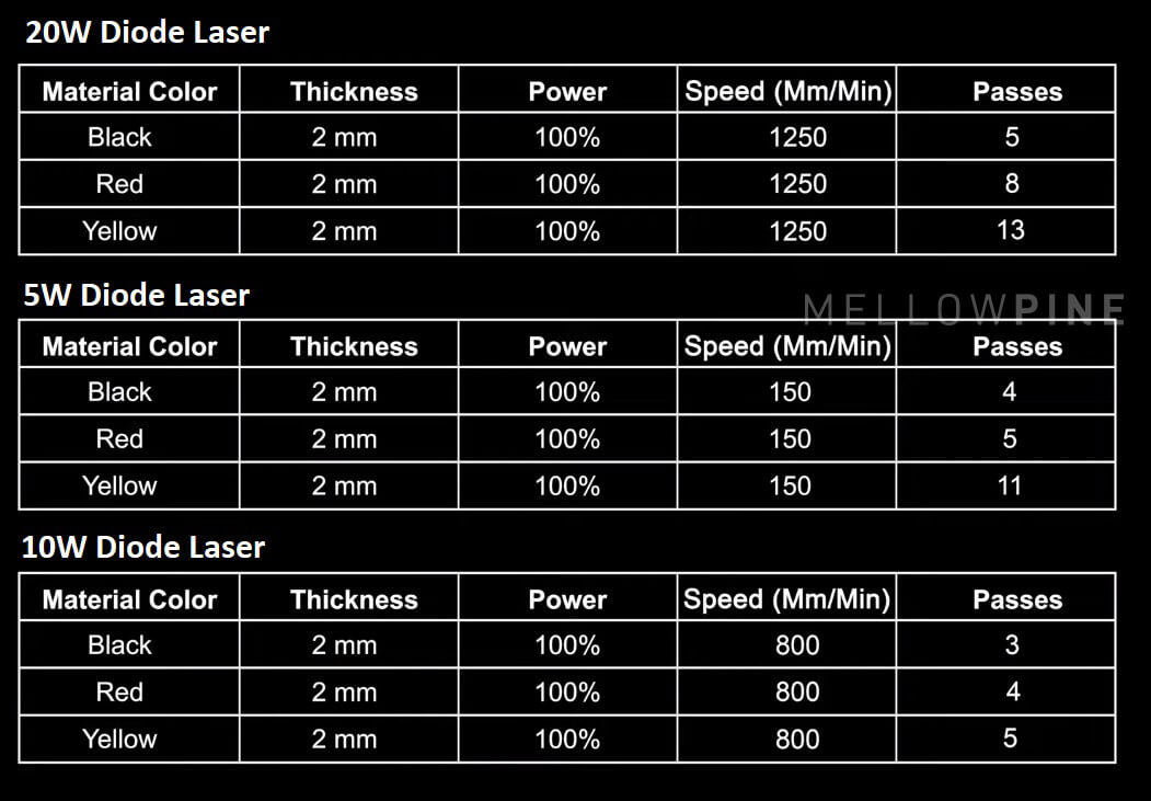 Optimal parameters for Laser cutting acrylic